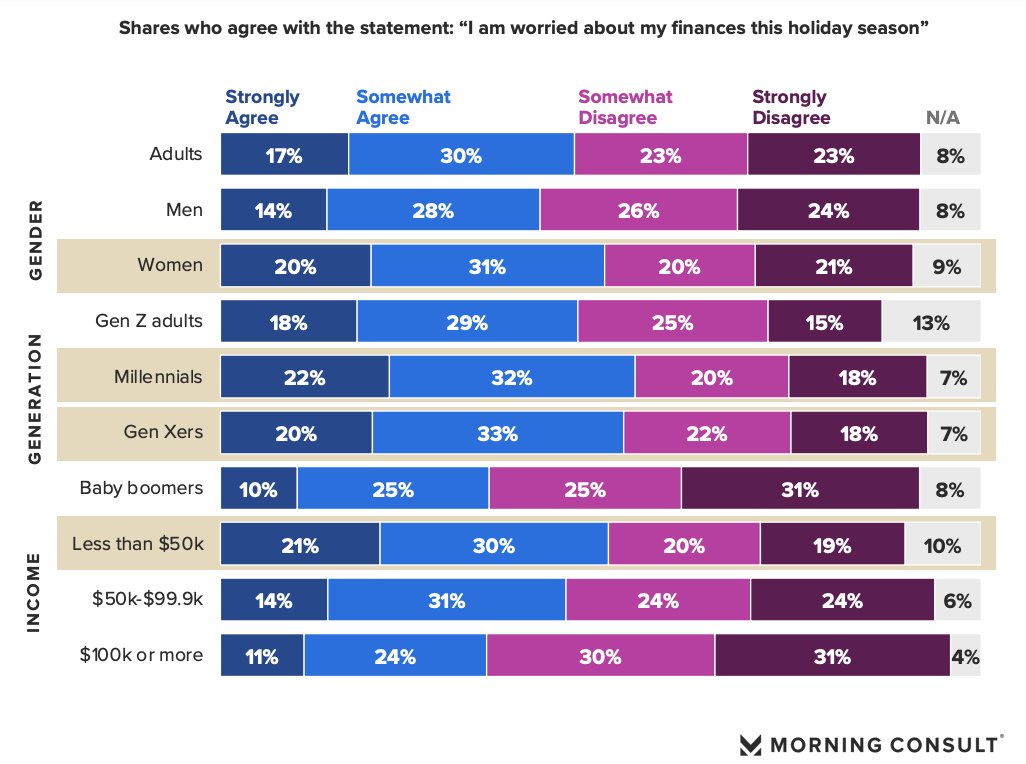 MorningConsult's tweet photo. 47% of Americans are at least somewhat worried about their finances this holiday season, led by Millennials (54%), Gen Xers (53%), women (51%), and lower-income adults (51%).

Download our 2022 #Holiday Report for more insights: https://t.co/fTfVLsxSv3 https://t.co/g1AZfga1Ry