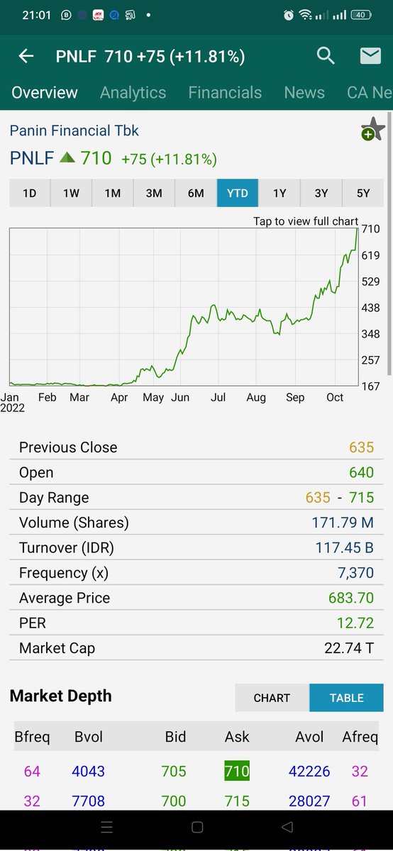 Denied_Rd's tweet photo. #Saham #PNLF jika beli 10juta saja di April 2022, maka sekarang di Oktober 2022 investasimu akan menjadi kisaran 50jt #thepowerofinvesting #ypc https://t.co/Zv14LGNJYC