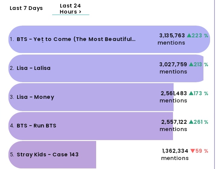 Pk_bts_land's tweet photo. WE ARE IN DANGER !!!!! 😭💔

PLEASE 🙏🏻 RETWEET AND REPLY RETWRRT EACHOTHER REPLIES.
Please keep ytc at #1 till tomorrow 🙏🏻 all you have to do is retweet and reply it's so easy to do.
 
Let's stream #BTS_RunBTS and #YetToCome by #BTS (@BTS_twt) from the anthology album #BTS_Proof! https://t.co/5SFFZotSFR