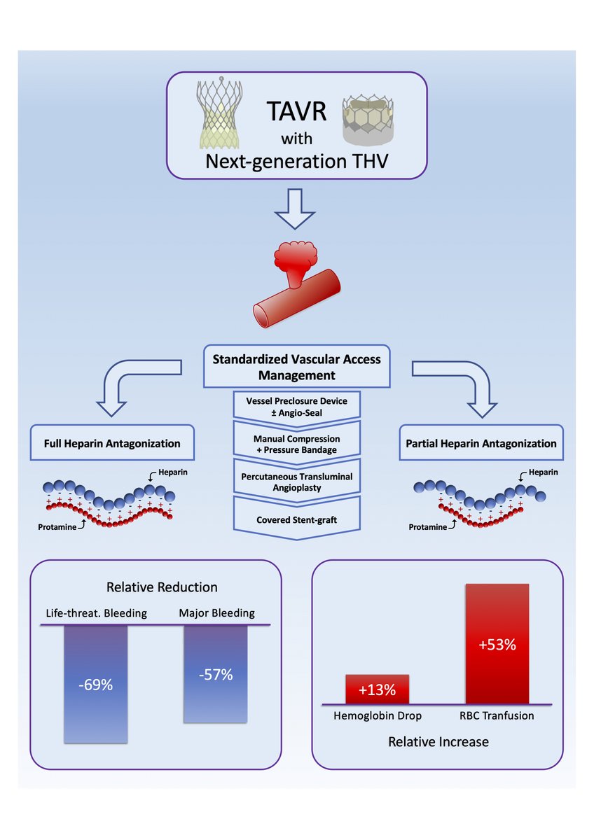 bara_doc's tweet photo. Out latest research on the optimal protamine‐to‐heparin dosing ratio for the prevention of #bleedings in patients undergoing #TAVR has now been published. We found full heparin reversal to be superior to partial antagonization in preventing bleedings.
https://t.co/2AaKoSmOQ2 https://t.co/u2tjFpnOLQ
