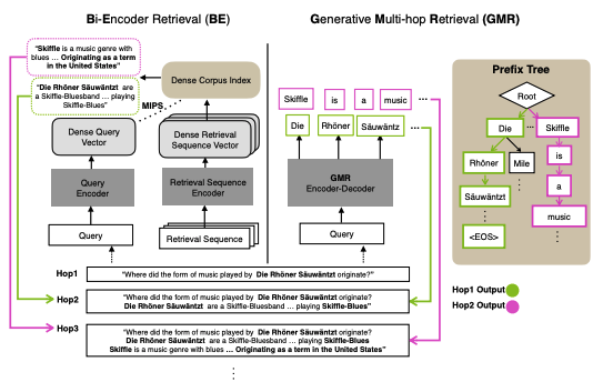 Where does generative retrieval have a significant advantage over bi-encoder retrieval? Our #EMNLP2022 paper 'Generative Multi-hop Retrieval' shows that the answer is 🦘multi-hop🦘 retrieval! (2.5x higher score when the # of hops is large, and the oracle # of hops is unknown) 1/9