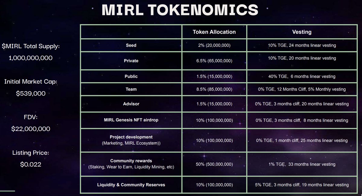 🚀 $MIRL #IDO sale is now live! 🚀

📊#TGE: 25th Oct, 13:00 UTC

📔Learn more about #MIRL ecosystem and #fashionfi from our litepaper ⬇️
document.mirl.club/documents/MIRL…

Tokenomics 🔽
