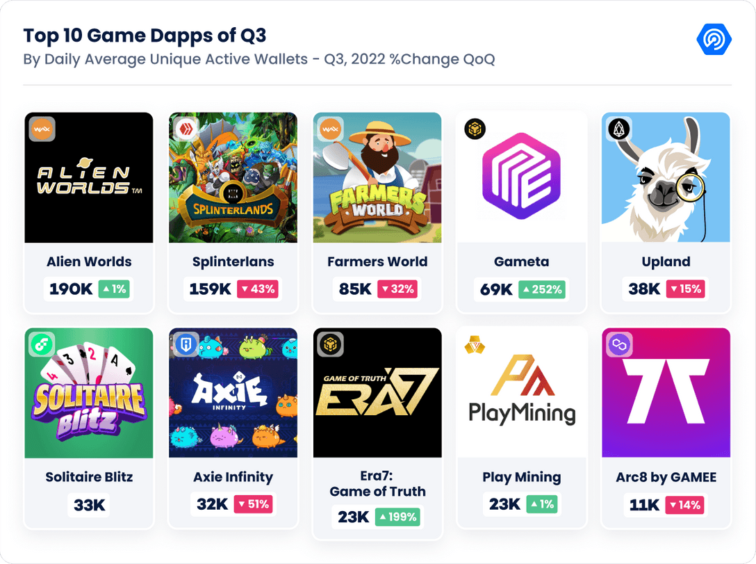 onjoyride's tweet photo. @DappRadar released its Q3 Blockchain Games Report with Solitaire Blitz featured as a Top 10 Gaming Dapp!

Thank you! We're incredibly humbled to be amongst the others on this list 🙏

If you’d like to read the report, click on the link below 👇
https://t.co/fBWS6xVx2A https://t.co/2zgDTQbKjd