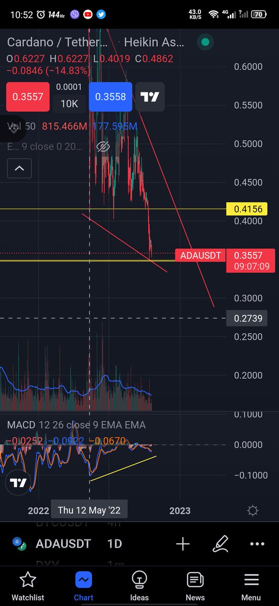 JoseMen49578041's tweet photo. @IOHK_Charles Fyi Ada multi month 🚨🚨🚨bullish divergence day TF 🚨🚨🚨 https://t.co/pUtXVJBiu5