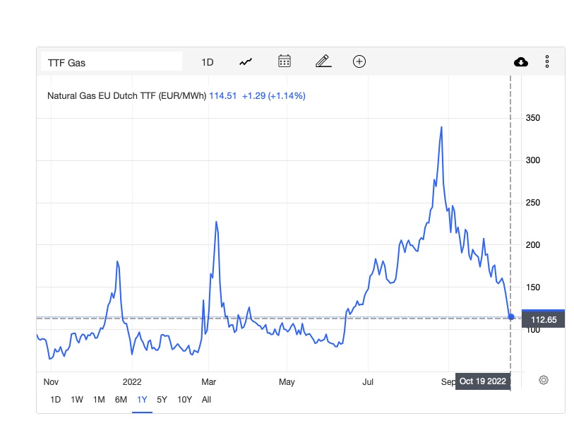 Aktuelle Gaspreisentwicklung. Wir sind gerade auf dem Level von Weihnachten 2021.