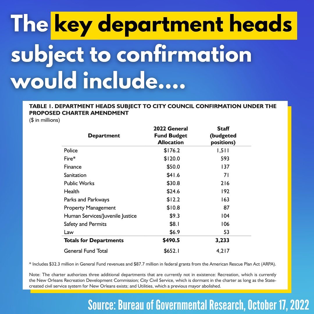 JPMorrell's tweet photo. Let’s talk Charter Amendments🗳

NOLA voters will be going to the polls to decide whether the City Council should be able to confirm mayoral appointees to key department head positions

This item is at the bottom of the ballot, so remember to fill out the entire ballot! https://t.co/ImzPqmDNsQ