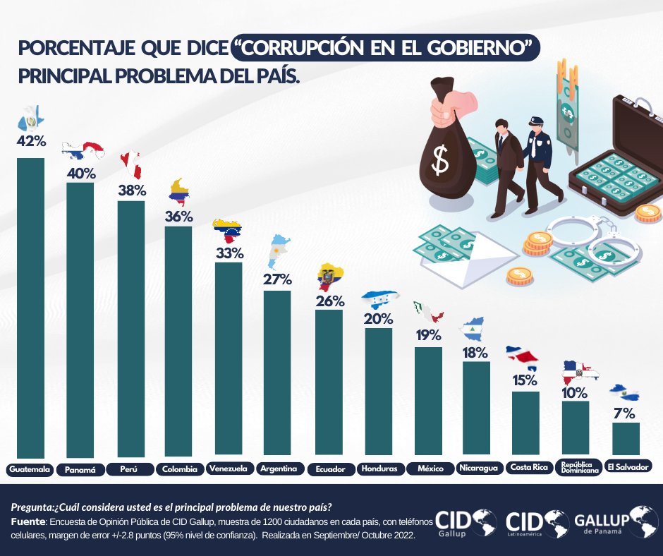 Porcentaje que cita “Corrupción en el Gobierno” como principal problema del país. #CIDGallup #CidLatinoamerica #galluppanama #LATAM #Corrupción #País