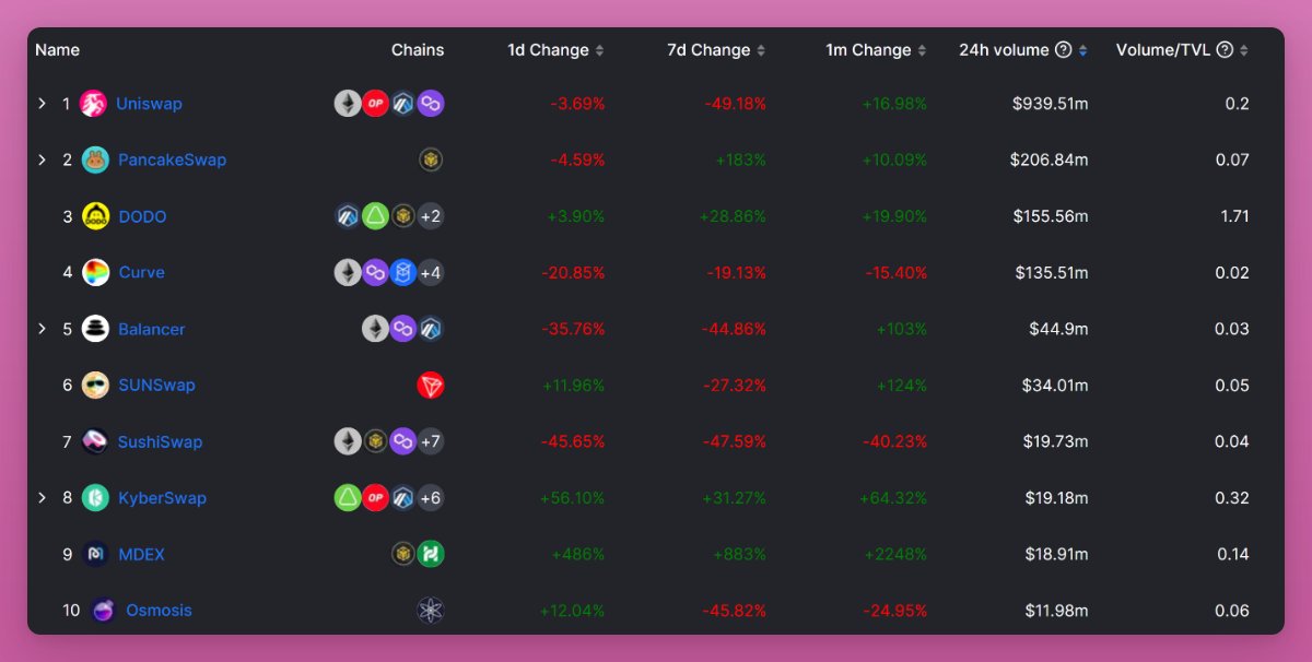 1/ Pancakeswap launched on Ethereum. Here's why 🧵 المسلسل من Ignas