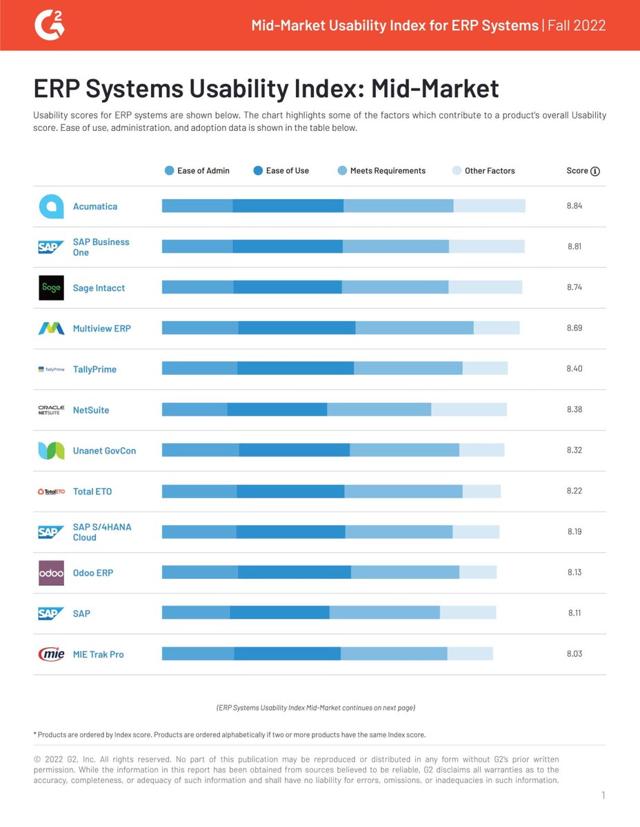 JohnCaseCEO's tweet photo. It's an honor that real users continue to rank @Acumatica highest for usability on @G2dotcom! Download the latest Mid-Market Usability Index for ERP Systems: https://t.co/UBxCkdMp03
#ERPusability #G2reviews https://t.co/EjVFVeedom