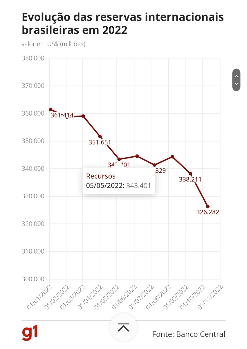 moreira_uallace's tweet photo. Mais uma bomba relógio do Guedes/Bolsonaro 

"Reservas internacionais do Brasil atingem patamar mais baixo desde 2011"

As reservas caíram para US$ 326 bilhões.

Estão destruindo o país..

Sabem quem criou essas reservas? 

Os governos do Lula e da Dilma.

https://t.co/4ecOJsBvOx https://t.co/H3yiYEoP34