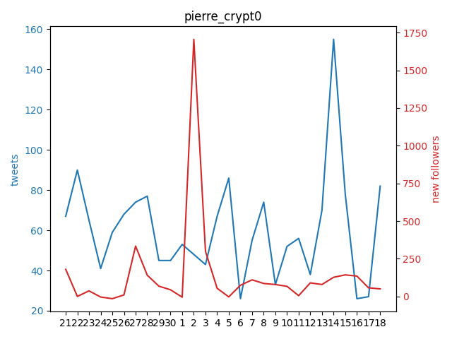 Pentosh1M's tweet photo. .@pierre_crypt0 gained 50 followers yesterday!

🔺 5D AVG   | +99
🔺 15D AVG | +81
🔺 29D AVG | +140

+1706 on Sunday 2022-10-02

200k could be reached in 335 days, on Tuesday 2023-09-19 https://t.co/jG94Mc1pe6