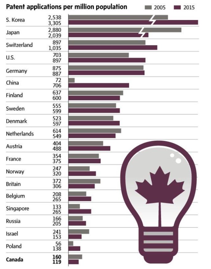 RaffoulNatalie's tweet photo. Here’s how we lag in owning what we invent and reaping the rewards! We need to be rent seekers on #intangibleassets #intellectualproperty Tell me this graph showing Canada on the decline is a winning strategy. #cdnpoli @FP_Champagne https://t.co/uvIxcjgVth