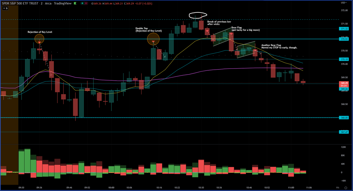 DrNelson5's tweet photo. 🟩Day
#SPY puts to meet daily goal. Now stepping away.
#optiontrading #DayTrading https://t.co/CybDXqf6bJ