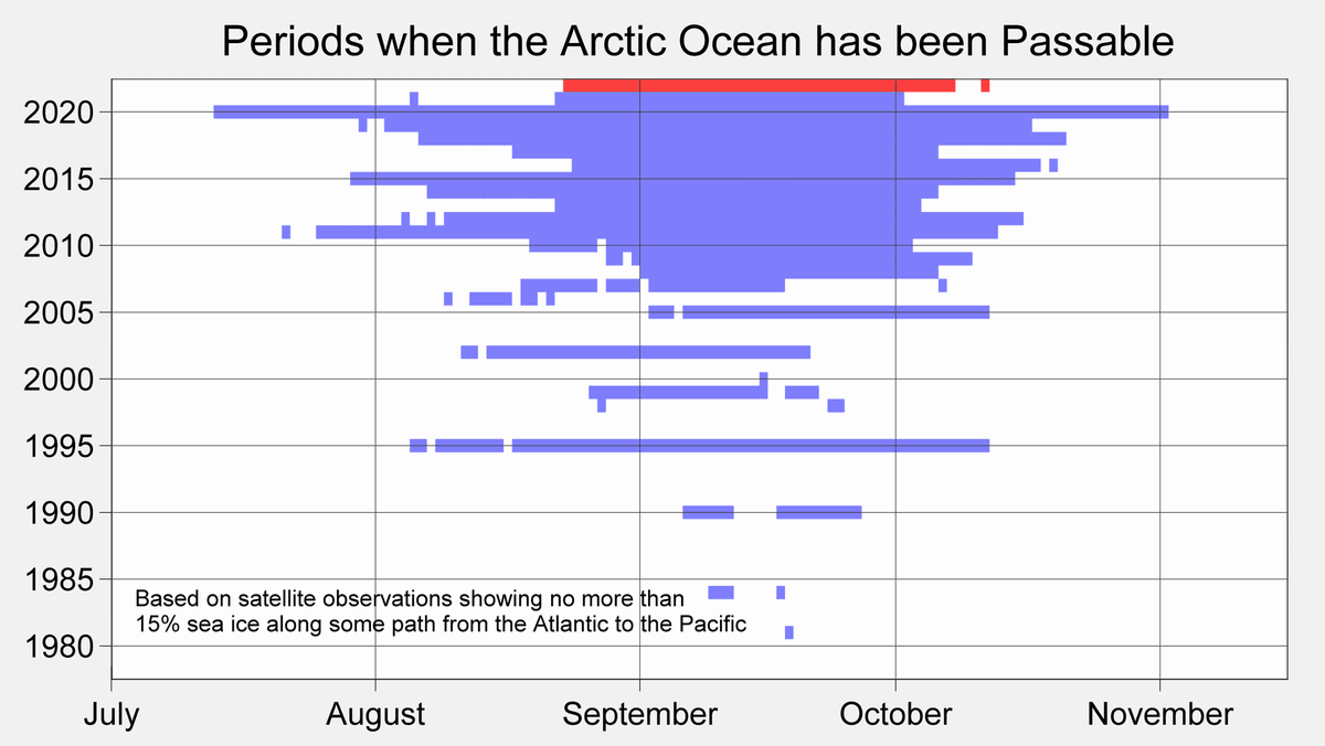RARohde's tweet photo. The seasonal Arctic sea ice has reestablished itself, closing 2022's the open water passage through the Arctic Ocean.

For ships without ice breaking equipment, the Northern Sea Route was open a bit longer in 2022 than 2021, but still far fewer weeks than in 2020. https://t.co/LQGjxsdpe5