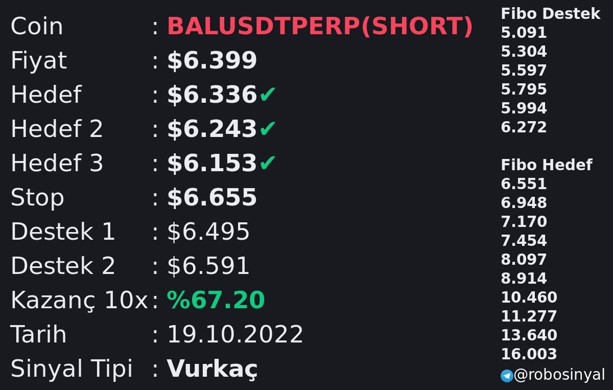 #BALUSDT sinyalimiz %67 kazandırdı.

Sinyaller için telegram linki:
👇👇👇👇👇👇👇
t.me/robosinyal

#BALUSDT #Binance