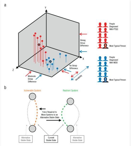 A nice read by <a href="/EikoFried/">Eiko Fried</a> addressing current barriers in the MH field; diagnostic literalism &amp; reductionism. The paper proposes conceptualizing MH as outcomes from systems of biological, psychological, &amp; social elements. BTW, thanks for the #RDoC mention!  doi.org/10.1177/096372…