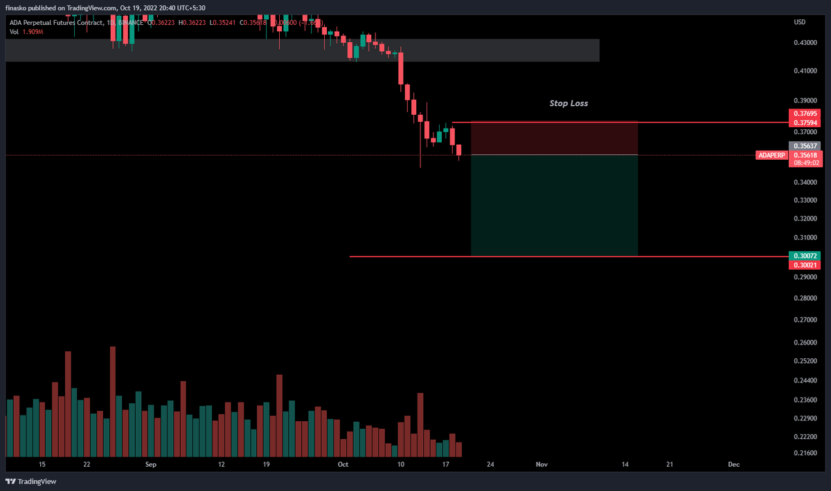 TradeMonkIndia's tweet photo. #AltcoinPro Trade Alert:
Short $ADA at current price $0.3562
Stop Loss $0.3760
First Target $0.30
#Cardano is clearly weak and we are expecting bigger targets
👉 Join for #Crypto Trade Alerts =>
🚀🚀https://t.co/054WX7q7lC🚀🚀 https://t.co/0xw6JPRHL1