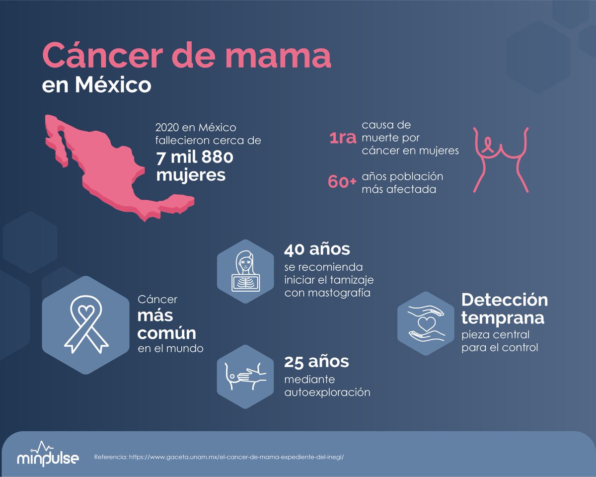Mindpulse_MX's tweet photo. Octubre es el Mes de la lucha contra el #CancerDeMama 

Durante el mes se llevan a cabo actividades para aumentar la conciencia, sensibilización y detección.

En Mindpulse nos sumamos a la lucha difundiendo información que ayude a ampliar el panorama acerca de esta enfermedad. https://t.co/8eBfXHA6l7