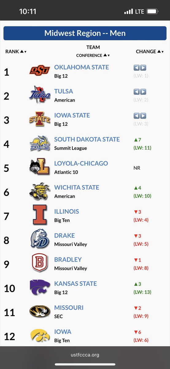 GoJacksTFXC's tweet image. The Jackrabbit men move to 4th place in the Midwest Regional rankings after a solid performance last weekend.  It is their highest Division I regional ranking in program history.  The women also remain ranked coming in at 15th!
