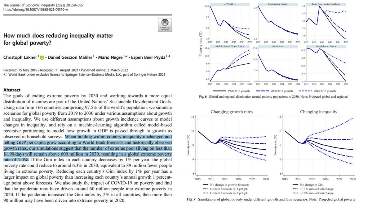 DaveEvansPhD's tweet image. If within-country inequality doesn’t change and GDP per capita grows per World Bank forecasts, “our simulations suggest that the number of extreme poor (living on less than $1.90/day) will remain above 600 million in 2030.” link.springer.com/article/10.100… by @ChristophLakner et al