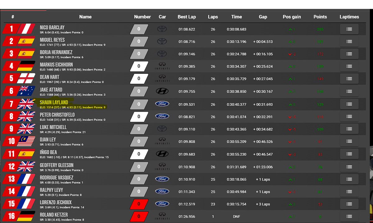F20Shades's tweet photo. Pretty happy with 7th, split1. Loving the @BTCC on @LFMotorsport and @rFactor2 !! #simracing #intense #thrill #topracers https://t.co/pzbRn4mdj0