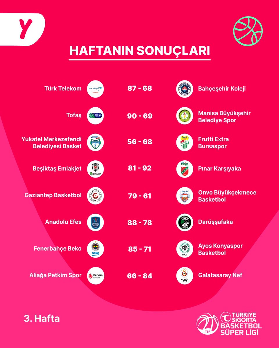 Ana sponsoru olduğumuz Türkiye Sigorta Basketbol Süper Ligi'nde 3. hafta maçları sonuçlandı.🏀 @basketsuperligi