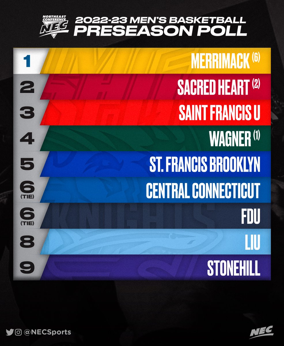 RoccoMiller8's tweet photo. The 22-23 NEC Preseason Poll is here.
#NEC https://t.co/b340efhvGz