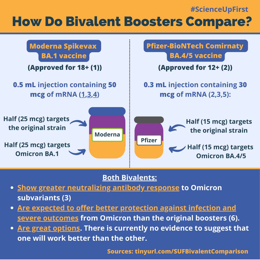 ScienceUpFirst's tweet photo. Which bivalent vaccine is better?

Right now there is no evidence to suggest that one will outperform the other. 

But, they are still two different vaccines so here is a vial-by-vial comparison. 👇

#ScienceUpFirst

🧵[1/7] https://t.co/2QYMsIhqJZ