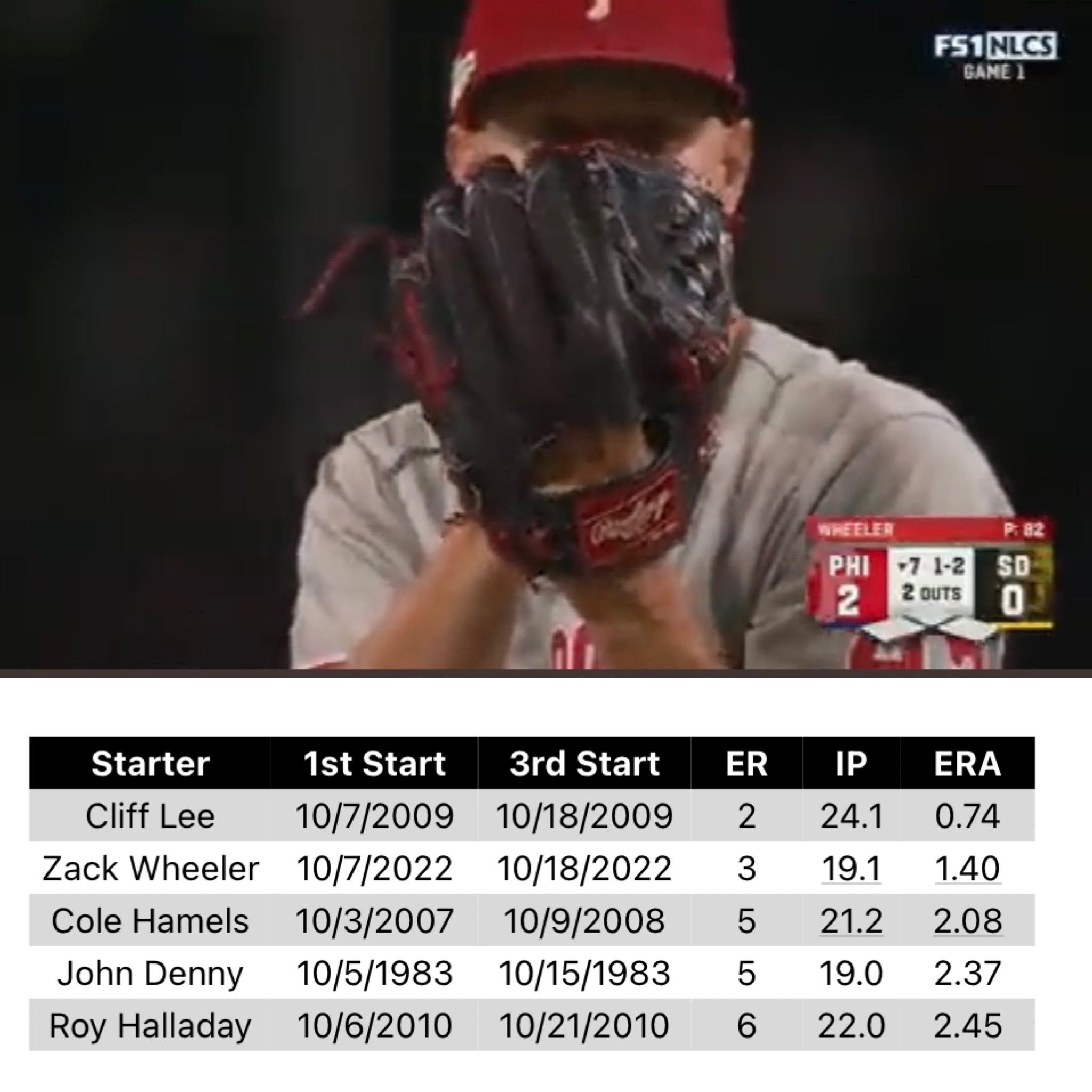 John Clark on Twitter: "Zack Wheeler has been amazing He has ERA of 1.40 in  his first 3 playoff starts with the Phillies Only Cliff Lee has been better  #RedOctober https://t.co/NXwIpknANN" /
