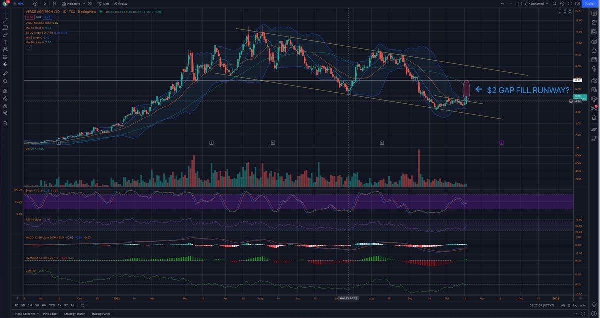 blunttrader's tweet photo. $NPK UPDATE - well that looks much more convincing for the 6.77 gap fill this morning :) https://t.co/yBEIFx1Wmh