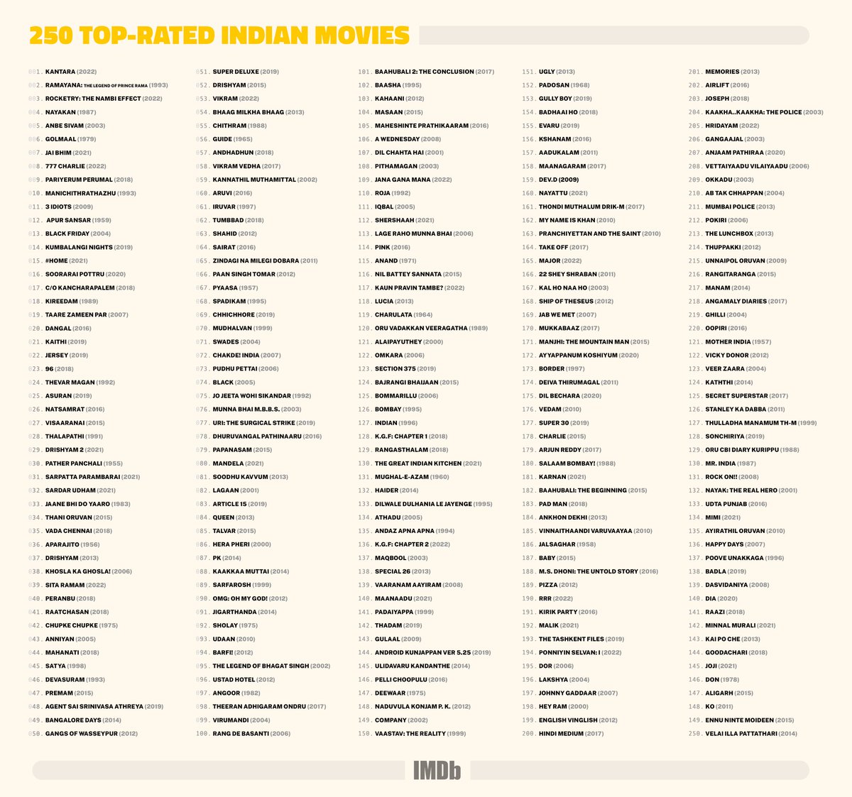 Deepthi_ra's tweet photo. All time Top 250 Rated Indian Films ( IMDb )  -  #DulquerSalmaan 's  5 movies in the list 😎🔥 

#SitaRamam #Mahanati #UstadHotel #BangloreDays #Charlie @dulQuer https://t.co/o5NRdpVd0Y