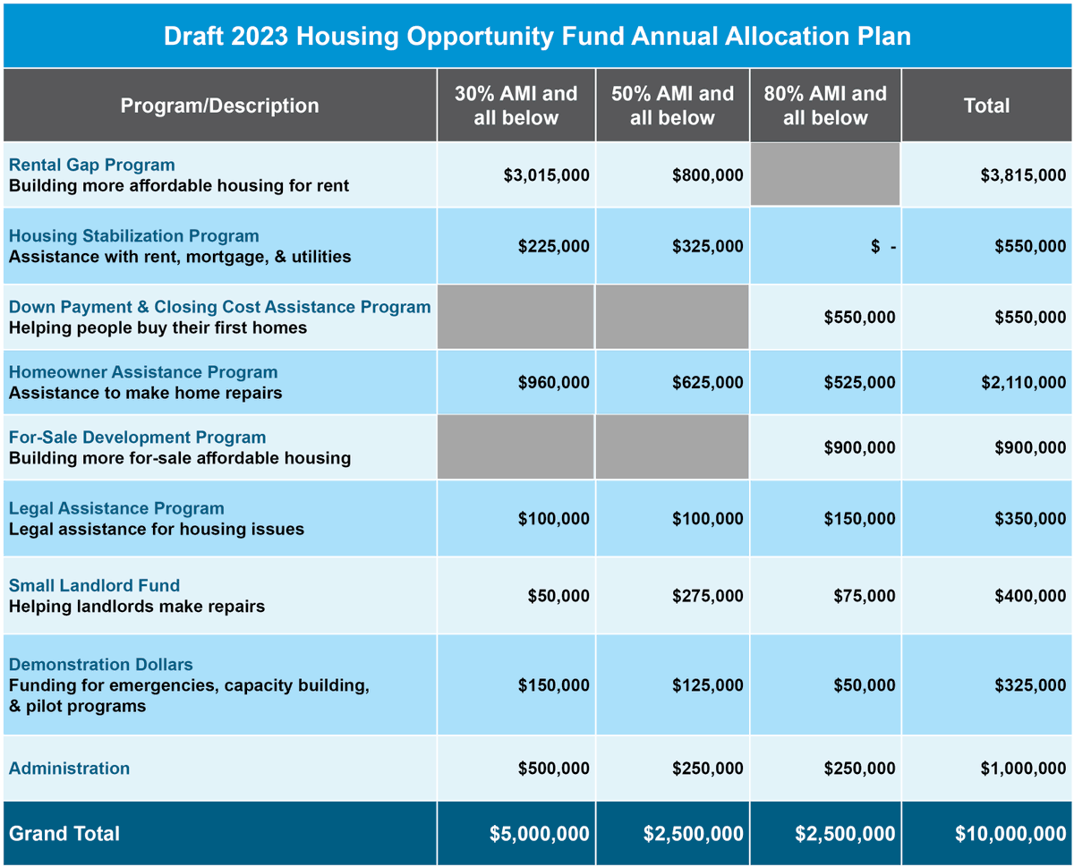 urapgh's tweet photo. 📣 We want to hear from you on the Housing Opportunity Fund's Draft 2023 Annual Allocation Plan! The allocated funding for next year will directly support affordable housing programs in your @Pittsburgh neighborhood.

View the plan and submit feedback: https://t.co/QX3NvMmRqE https://t.co/qxuFnJ1G3Z