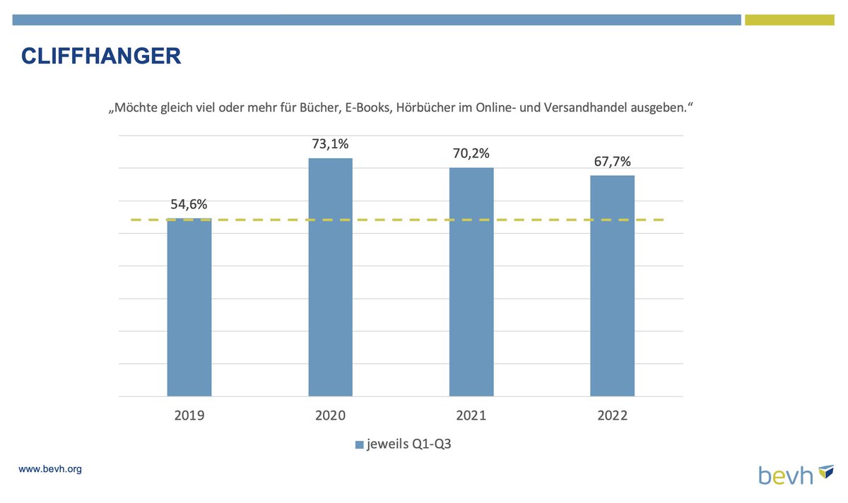 Die Frankfurter Buchmesse <a href="/Book_Fair/">FrankfurterBuchmesse</a> läuft an - Grund genug, der Kauflaune der Leser nachzugehen. Nach guten Zahlen für '21 fielen die Umsätze zuletzt ...wie überall. Trotzdem: Die Spannung bleibt - Wie das Bücher-Jahr endet, bleibt offen: bit.ly/3yQ9Rjm
#bevh_ZdW #fbm22