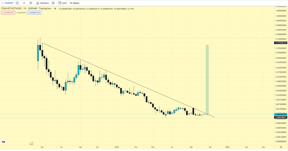 CryptoSaffaa's tweet photo. $STAK #JIGSTACK
You wake up and see this... What's the first thing you doing? https://t.co/zZbwX44qz8