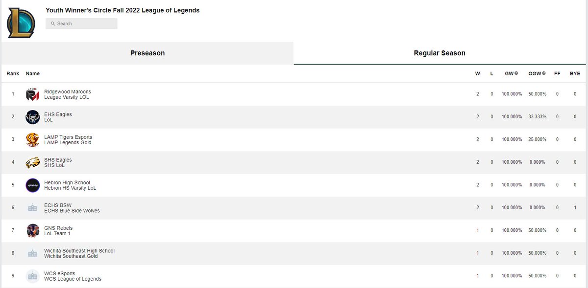 Monday night, the WCS League of Legends team kicked off our season with a W!

<a href="/wcsCCTE/">wcsCCTE</a> <a href="/WCSedu/">WCS</a> <a href="/wcsCCTEks/">Kris Schneider</a>