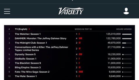 Holy moly! Oddballs made the trades!!! #6 overall on #netflix 11.9 million viewing hours and that doesn’t even include the first three days! #theodd1sout <a href="/theodd1sout/">TheOdd1sOut</a> #comedy #animation