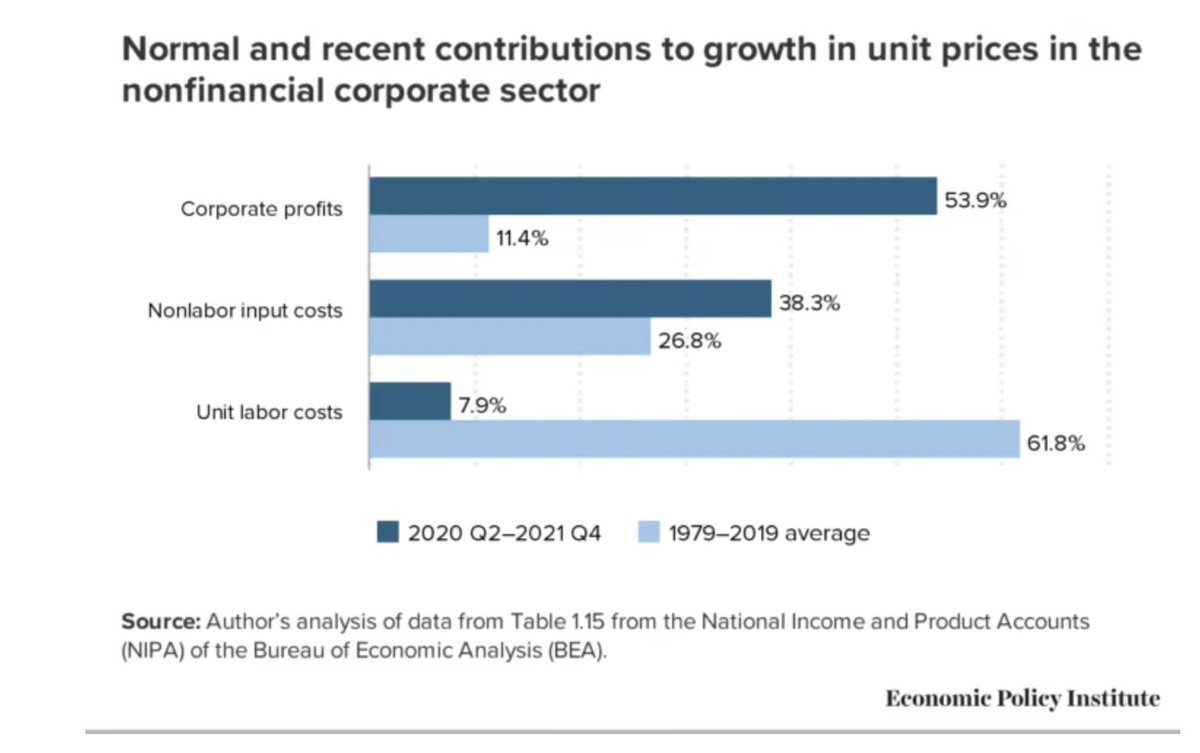 It's not inflation; it's class war.