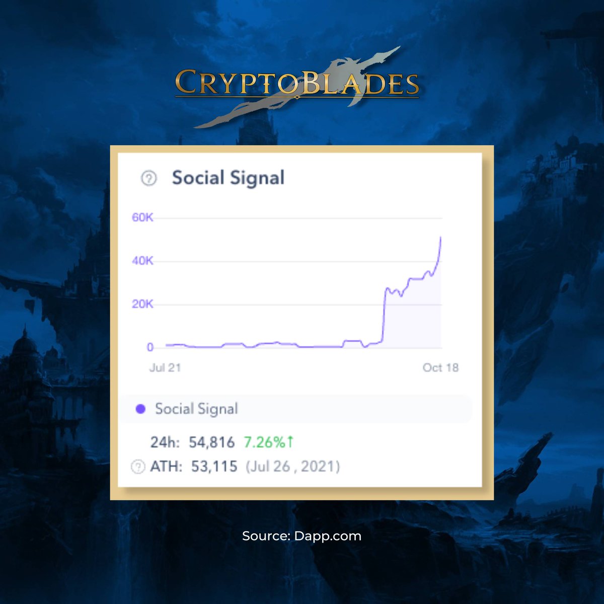 📢 We are thrilled to share with everyone our new Social Signal ATH!

💖 We could have not achieved this without our supportive community!

🎉 As a thank-you gift, we will have a giveaway to be posted later today!

📺 Celebrate with us here:
 👉 discord.gg/9PsXBHyDhz