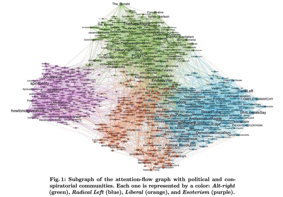 🔴 Just presented a new paper about how users flow in political communities on Reddit <a href="/socinfo22/">Social Informatics 2022 (#SocInfo22)</a> !
Our network shows which subreddits act as bridges toward liberal, leftist, or alt-right areas.

Thanks to the team Cesare Rollo, <a href="/gdfm7/">Gianmarco De Francisci Morales @gdfm.bsky.social</a> , <a href="/apanisson/">André Panisson</a>

corradomonti.com/files/SocInfo2…