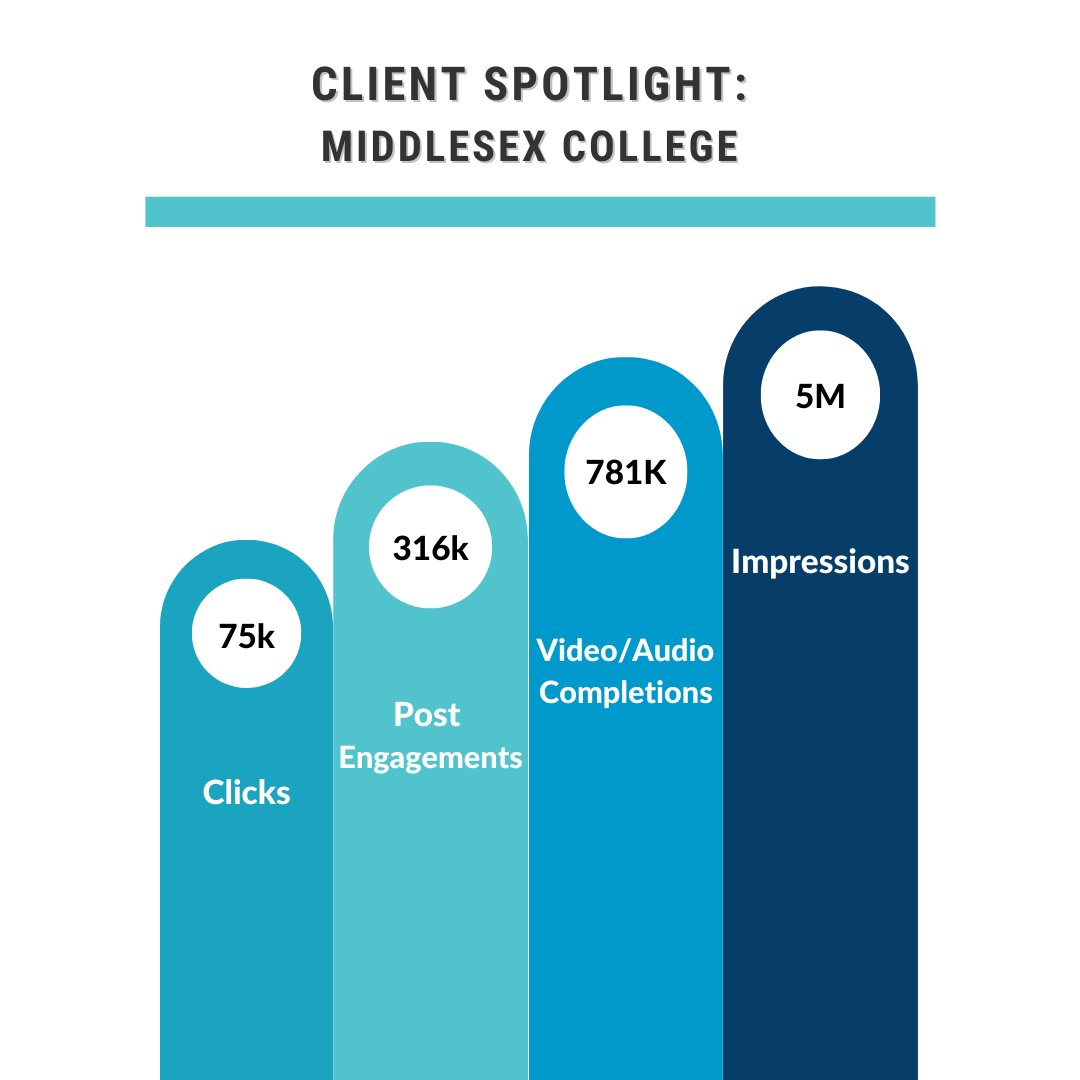ESymphonyMedia's tweet photo. Middlesex College saw great success in their Evergreen campaign to support the college's year-round recruitment efforts. See how ESM approached this case on our website! ➡️ https://t.co/zQ7JtdsZiN https://t.co/rHljMccsur