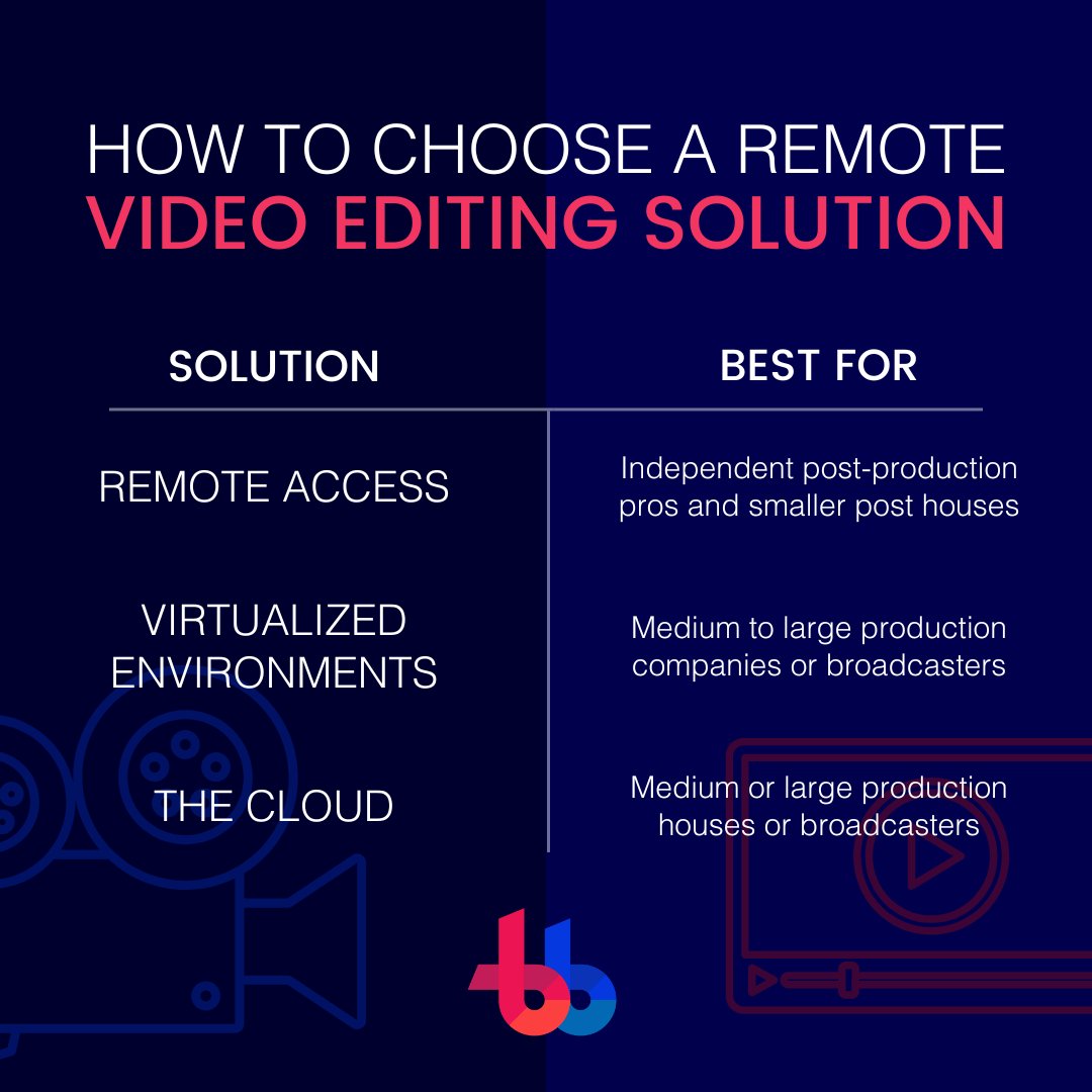 Here’s a look at the top three technologies for remote video editing, and who will likely benefit from them the most. 🙌

#BeBop #RemotePostProduction #CloudCollaboration