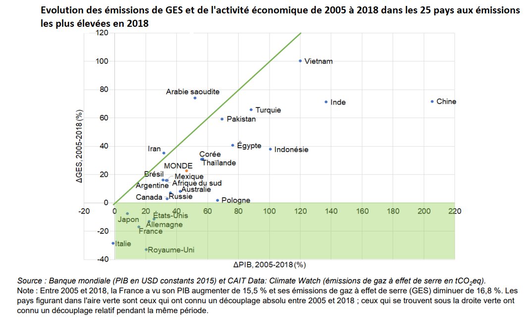 ses_ens's tweet photo. Quels liens entre croissance et émissions de GES? Quels effets macroéconomiques de la décarbonation?
📚Une synthèse de la @DGTresor  
 https://t.co/SYSnq5PC66
#SES #économie https://t.co/9o9ctMVrNv
