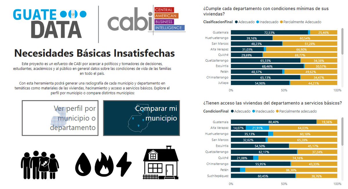 Ricardo_Rod_'s tweet photo. Para eso, en @CABIconsulting diseñamos un tablero gratuito para mostrar estas deficiencias por departamento y municipio. Ahi estarían las prioridades  en cada municipio para garantizar condiciones mínimas de vida. Invitados a explorar la herramienta: https://t.co/QiWIGQIVB7 https://t.co/ZrdAVZyhaV