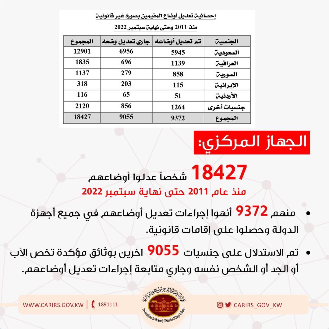 حسب اخر احصائيه للجهاز المركزي للبدون يدل على ان غالبية #البدون هم من #السعوديه ، اذن المشكله سهلة الحل ، نخاطب السفاره السعوديه لتستلم رعاياها ثم نبدأ بباقي السفارات.
<a href="/KSAembassyKWT/">السفارة في الكويت</a>
