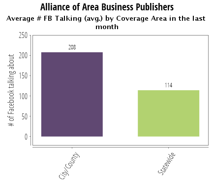 LegendaryData's tweet photo. Regional AABP #biznews members edge statewide pubs for avg. Facebook talking about in the last month https://t.co/U9ckLEXexZ