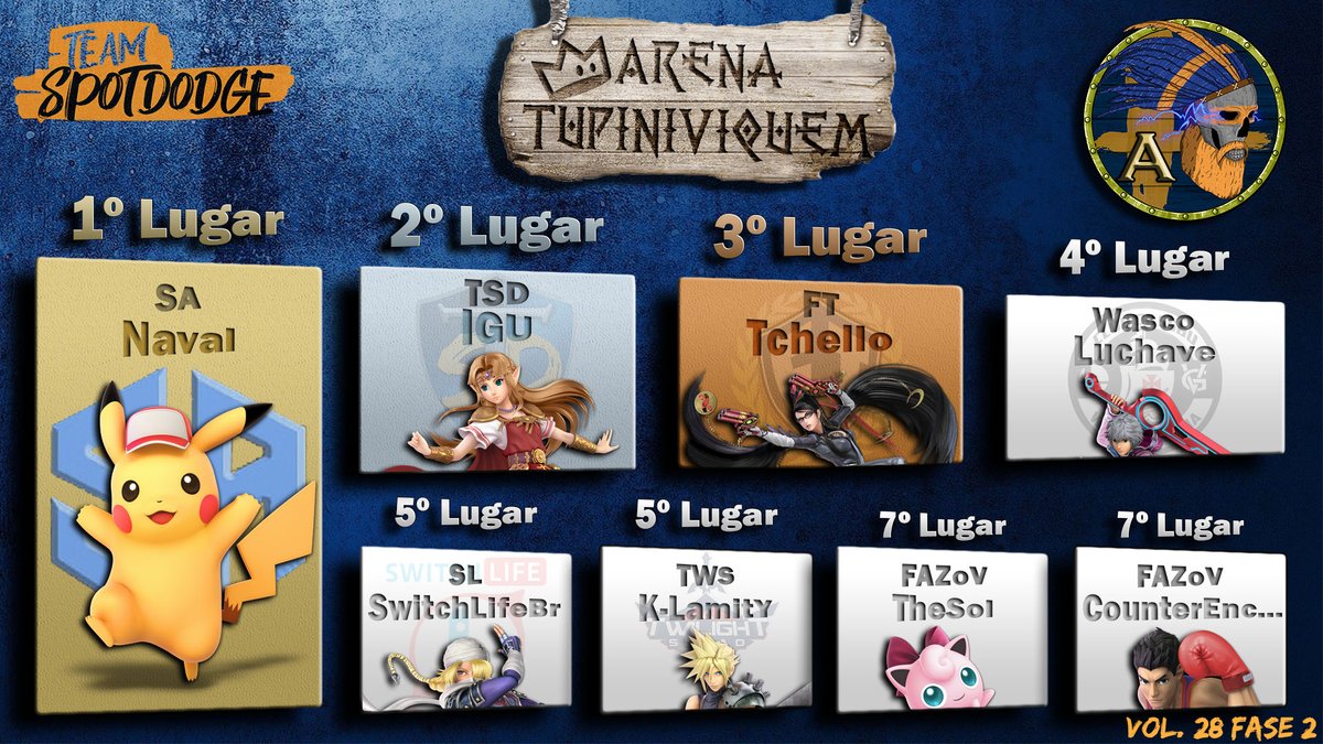 teamspotdodge's tweet photo. Liga A:
@Thiagosabin0o
@IgoRogi_S
@tchellorp
@Lukey_Mnd
@switchlifebr
@TwsKlamitY
@TheSoL__
#CounterEncounters https://t.co/2B1GIUsfYf