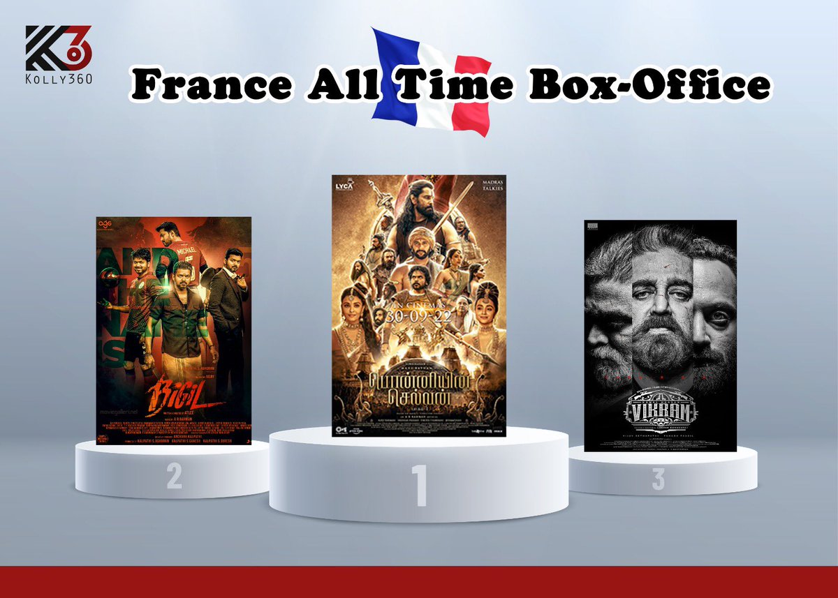 Here is France 🇫🇷 All time Box-office : the Magnum Opus #PonniyinSelvan is the top grosser, broke all the admission records followed by #Ullaganayagan’s #Vikram and #Thalapathy’s #Bigil ! #ps1blockbuster <a href="/chiyaan/">Vikram</a> <a href="/Karthi_Offl/">Karthi</a> <a href="/actor_jayamravi/">Ravi Moham</a> <a href="/trishtrashers/">Trish</a> <a href="/arrahman/">A.R.Rahman</a>