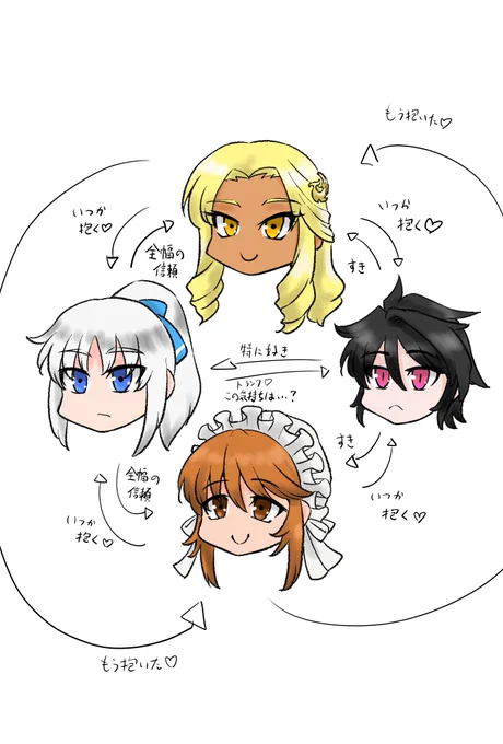 相関図作成。約2名がクソビッチになってしまいましたわ～。 https://t.co/FYlUrfPMJS 