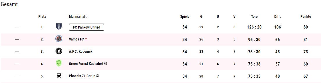 FcPankow's tweet photo. Rekordsaison 🔵⚪️ Die meisten Punkte (89), meisten Tore (126), die wenigsten Gegentore (20) und "Henrik der Große" verteidigt die Scorer- und Torjägerkanone mit der unfassbaren Bilanz von 32 Toren &amp; 28 Vorlagen. Zudem stellen wir 4 der 5 Top-Scorer. #onlineliga #nurderfcp https://t.co/bbReD2d4Kb
