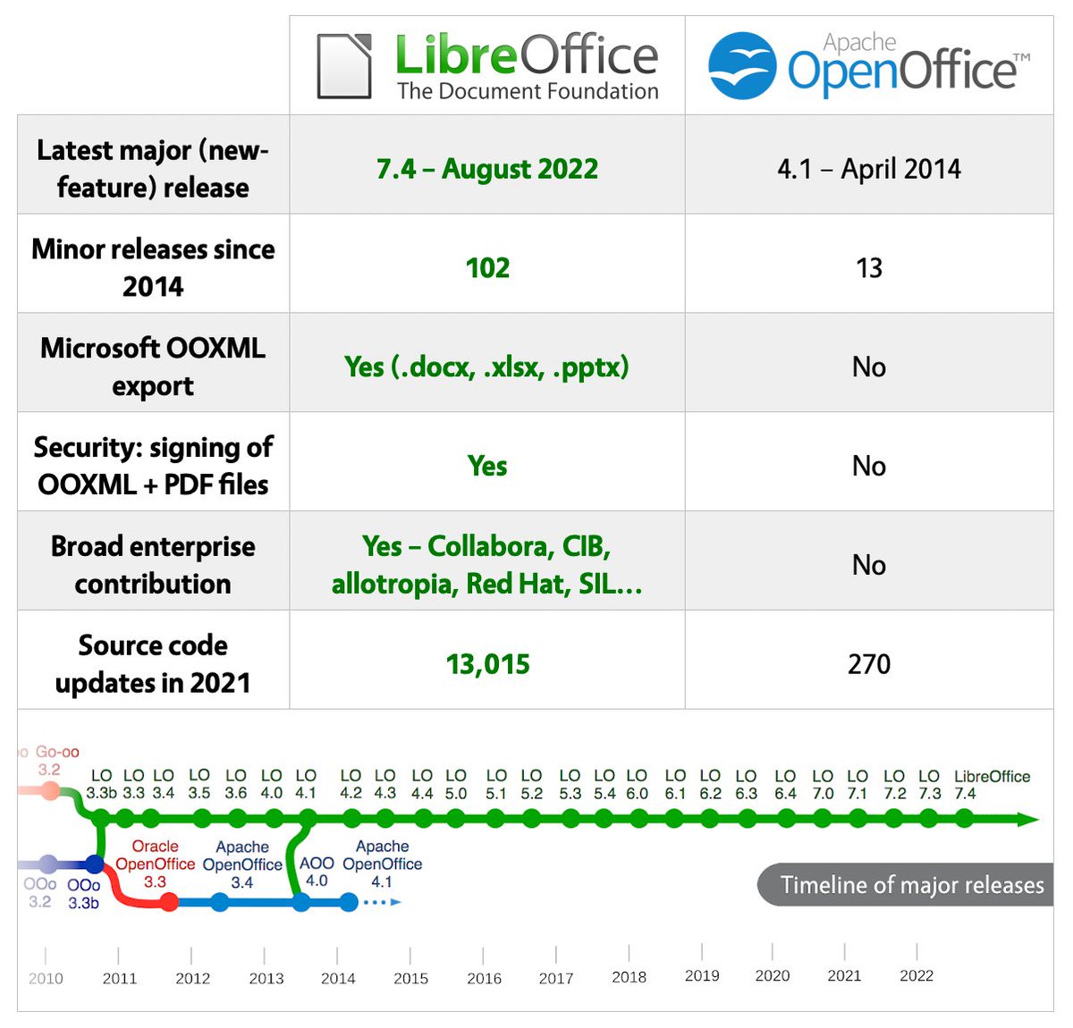 <a href="/WIRED/">WIRED</a> Hi Wired! 👋 Your article mentions OpenOffice, but note that since 2014, virtually all development moved to LibreOffice instead. It's way more up-to-date, with huge compatibility improvements and timely security fixes. And still free and open source: libreoffice.org/discover/libre…